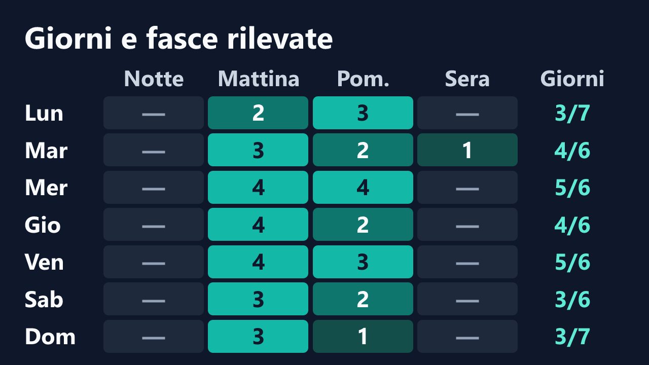 Rilevazioni di couplepenetration per giorno della settimana e fascia oraria, in ora italiana. Dettagli nella tabella seguente.