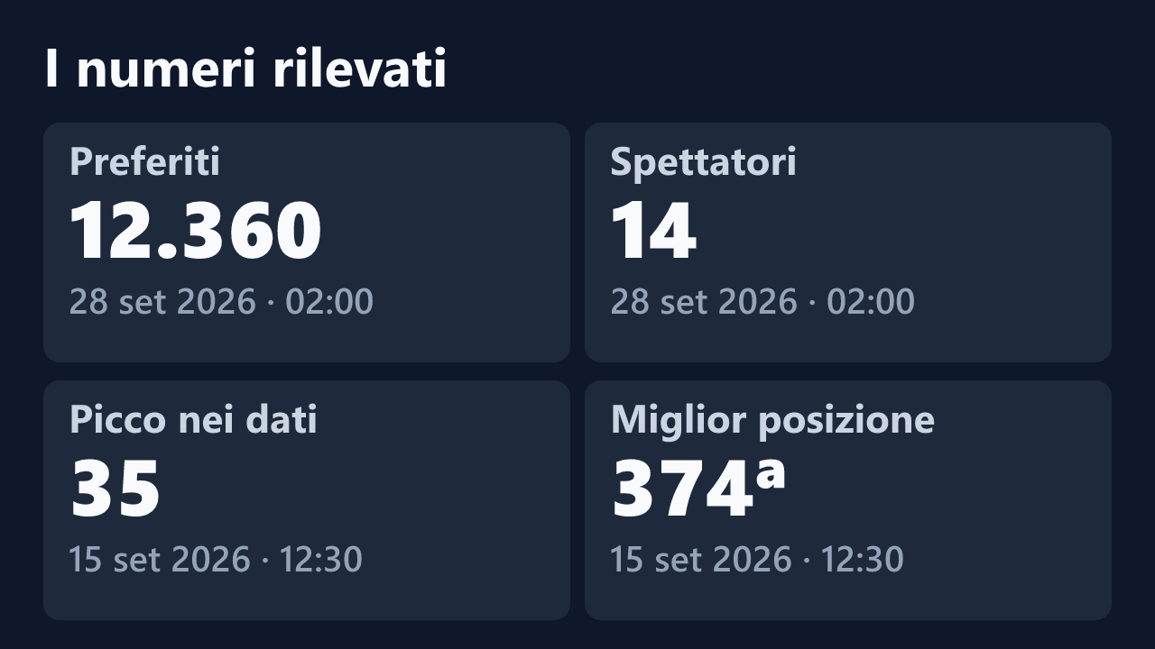 Preferiti, spettatori, picco e miglior posizione rilevati per dahlia_82, con le date dei valori.