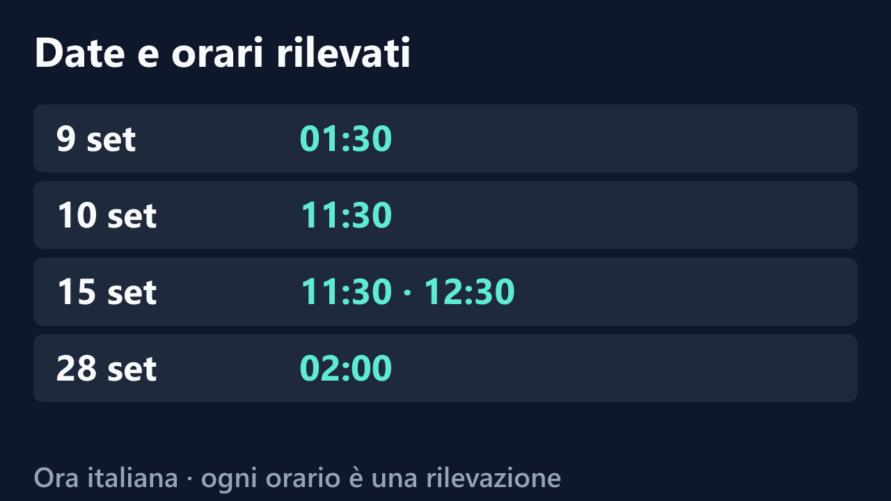 Date e orari delle rilevazioni di dahlia_82, in ora italiana. Elenco completo nel testo.