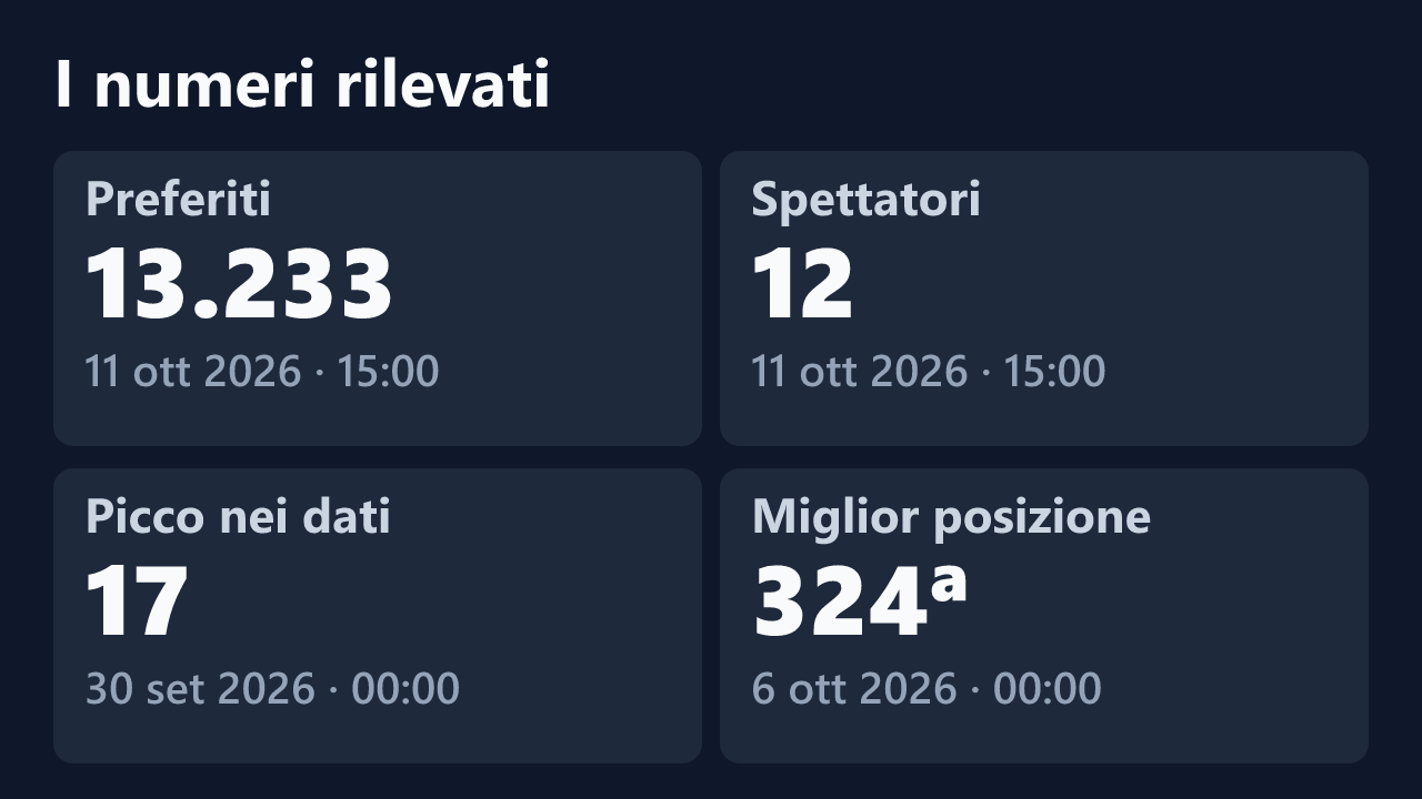 Preferiti, spettatori, picco e miglior posizione rilevati per daniita, con le date dei valori.
