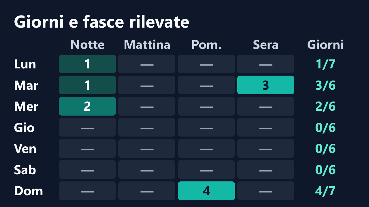 Rilevazioni di daniita per giorno della settimana e fascia oraria, in ora italiana. Dettagli nella tabella seguente.