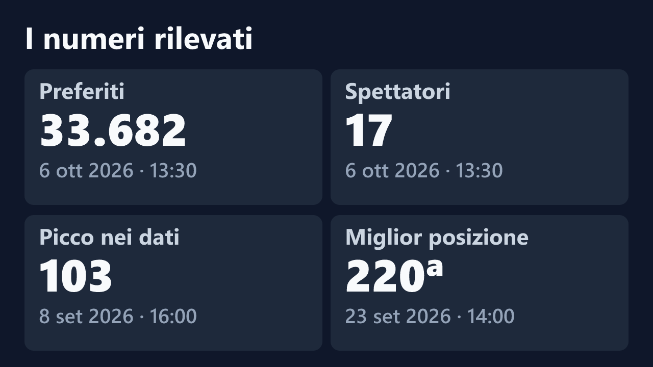 Preferiti, spettatori, picco e miglior posizione rilevati per divinaerotica, con le date dei valori.