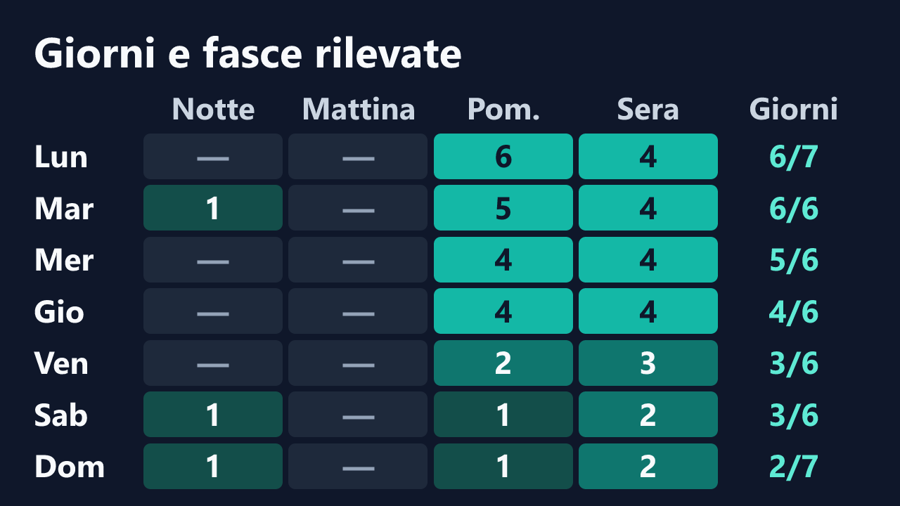 Rilevazioni di divinaerotica per giorno della settimana e fascia oraria, in ora italiana. Dettagli nella tabella seguente.