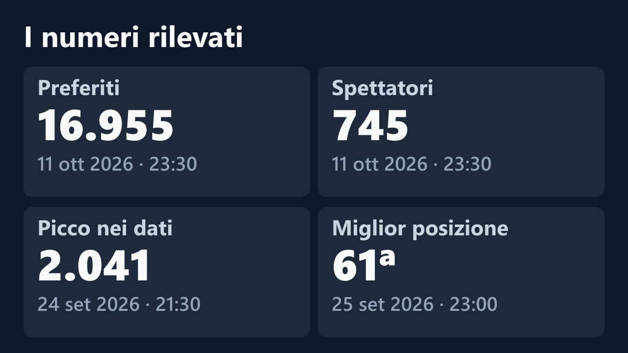 Preferiti, spettatori, picco e miglior posizione rilevati per emma_gattina2006, con le date dei valori.