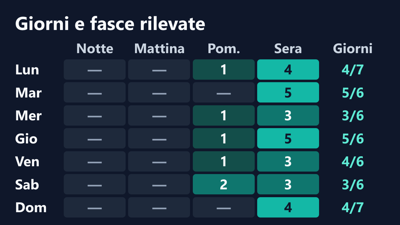Rilevazioni di emma_gattina2006 per giorno della settimana e fascia oraria, in ora italiana. Dettagli nella tabella seguente.