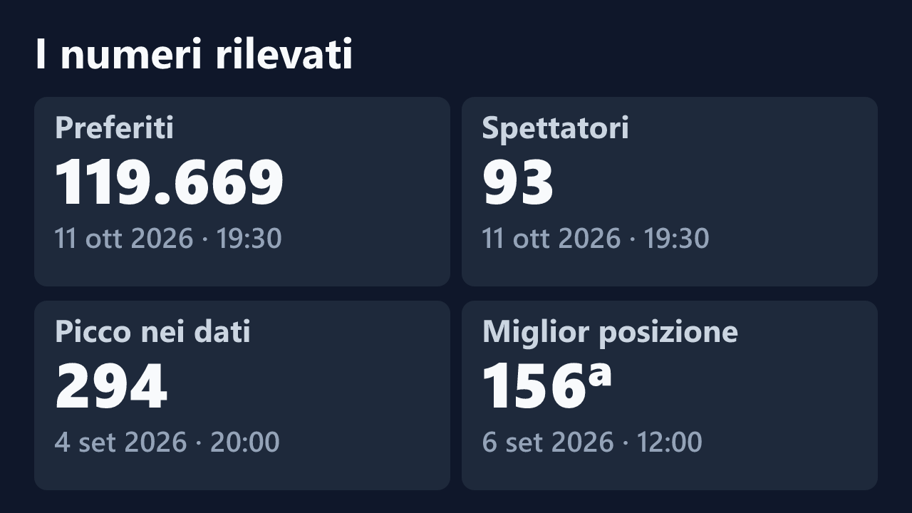 Preferiti, spettatori, picco e miglior posizione rilevati per eva750, con le date dei valori.