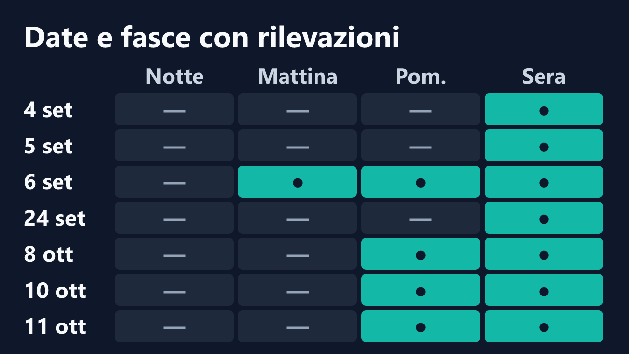 Date e fasce orarie con rilevazioni di eva750, in ora italiana. Dettagli nella tabella seguente.