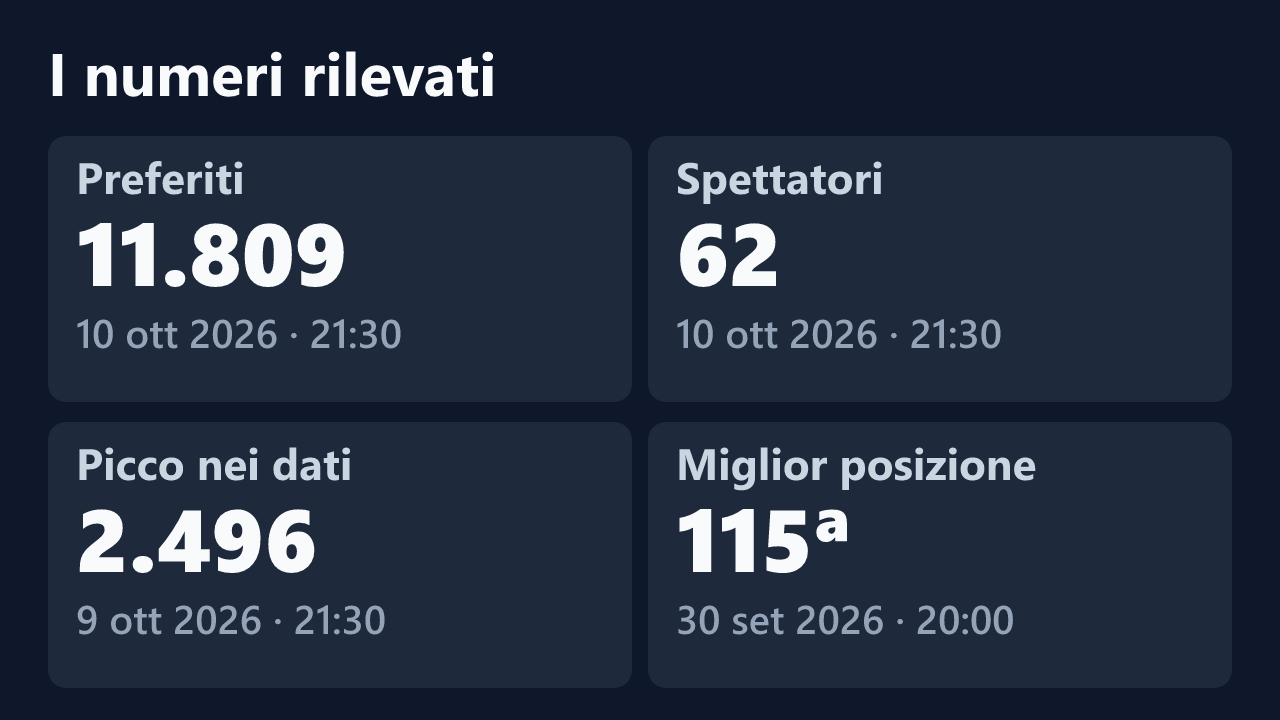 Preferiti, spettatori, picco e miglior posizione rilevati per feetqueen96, con le date dei valori.