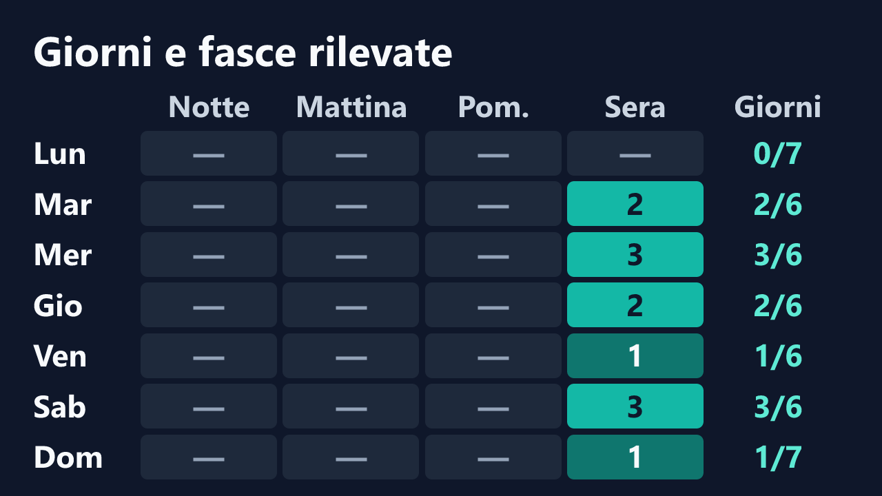 Rilevazioni di feetqueen96 per giorno della settimana e fascia oraria, in ora italiana. Dettagli nella tabella seguente.