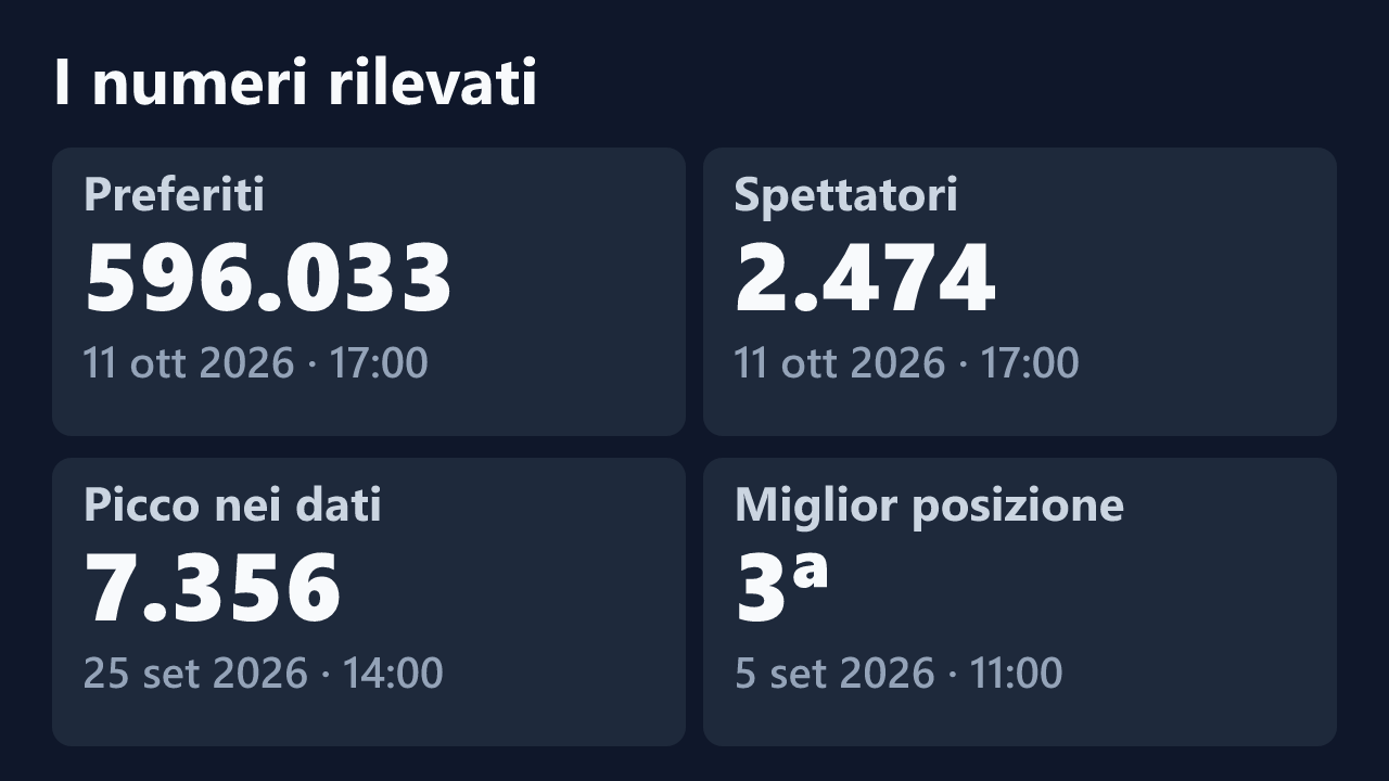 Preferiti, spettatori, picco e miglior posizione rilevati per fit_vic, con le date dei valori.