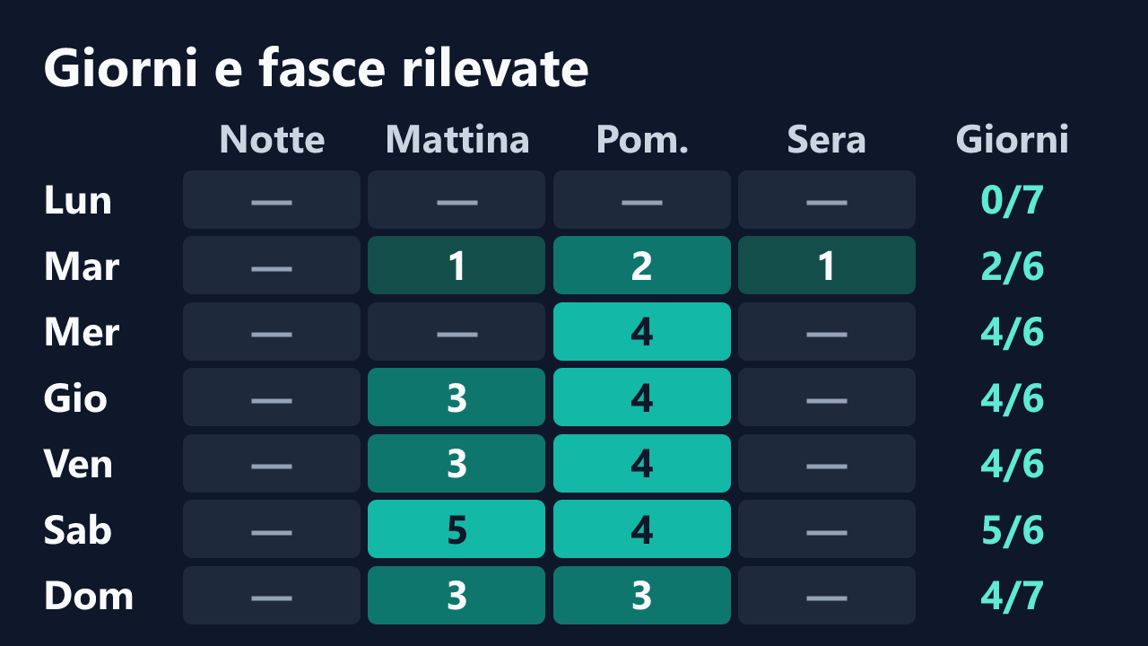 Rilevazioni di fit_vic per giorno della settimana e fascia oraria, in ora italiana. Dettagli nella tabella seguente.