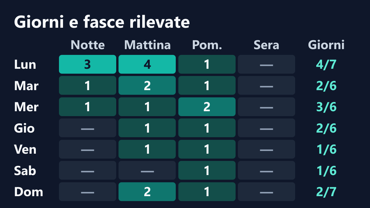 Rilevazioni di freyamoret per giorno della settimana e fascia oraria, in ora italiana. Dettagli nella tabella seguente.