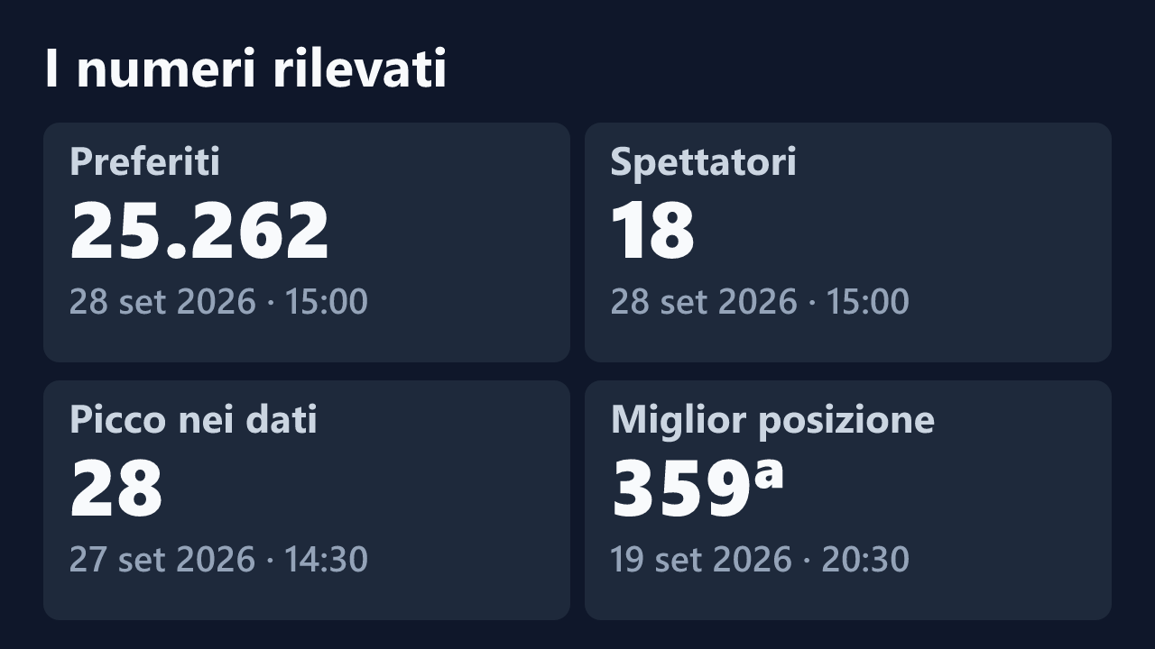 Preferiti, spettatori, picco e miglior posizione rilevati per gildamilf, con le date dei valori.