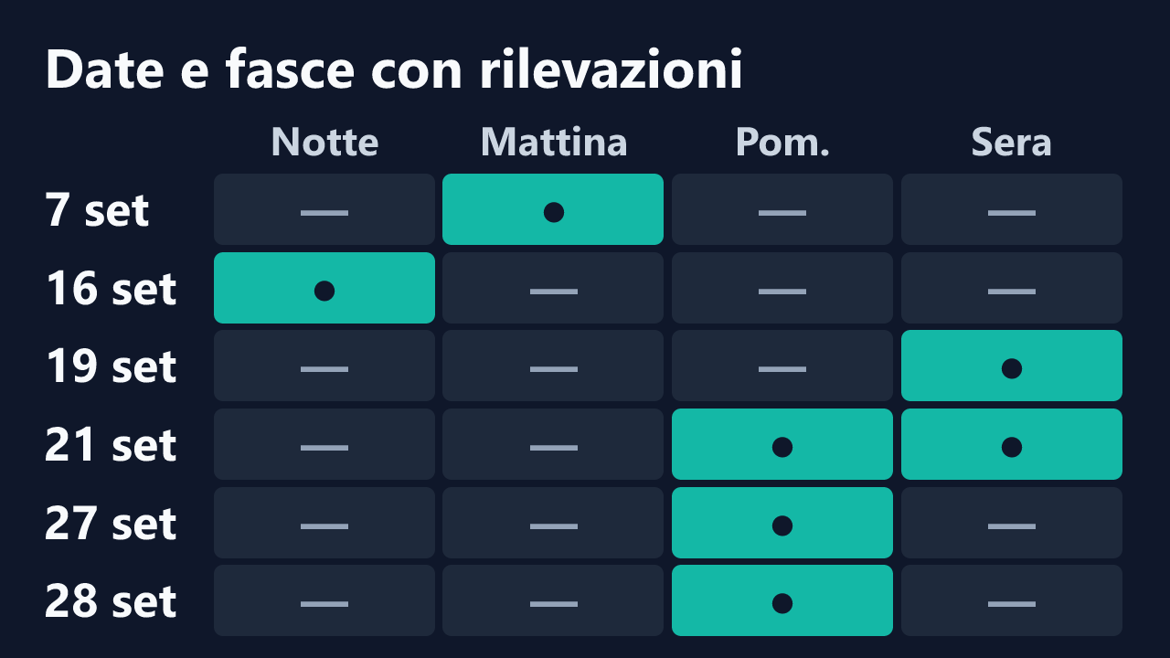 Date e fasce orarie con rilevazioni di gildamilf, in ora italiana. Dettagli nella tabella seguente.