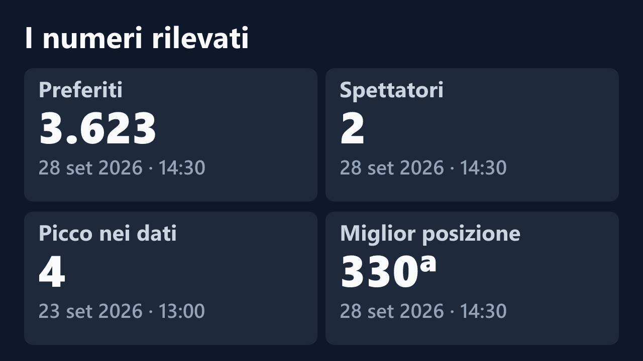 Preferiti, spettatori, picco e miglior posizione rilevati per h4cPaolaMascherata, con le date dei valori.