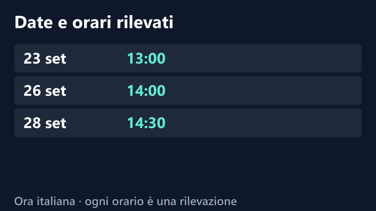 Date e orari delle rilevazioni di h4cPaolaMascherata, in ora italiana. Elenco completo nel testo.