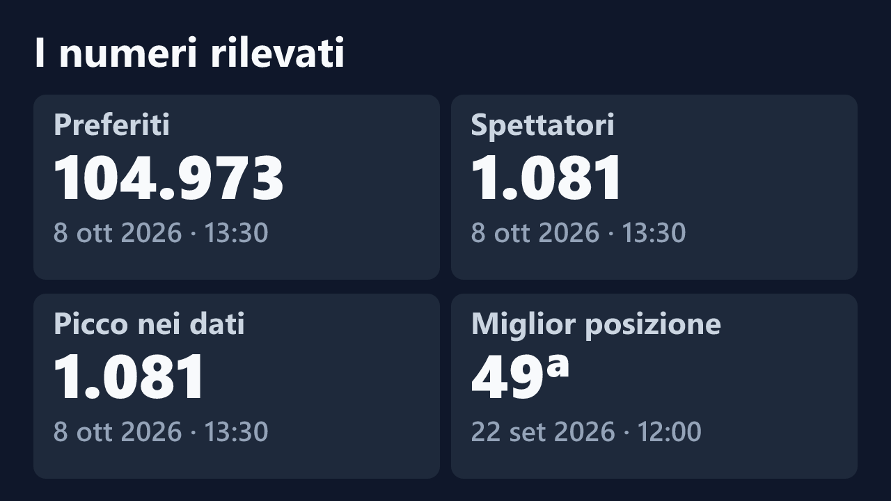 Preferiti, spettatori, picco e miglior posizione rilevati per harleyejoker1, con le date dei valori.