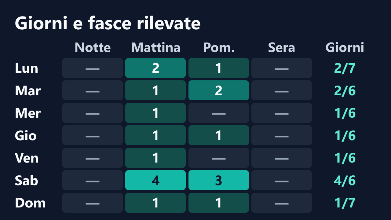 Rilevazioni di harleyejoker1 per giorno della settimana e fascia oraria, in ora italiana. Dettagli nella tabella seguente.