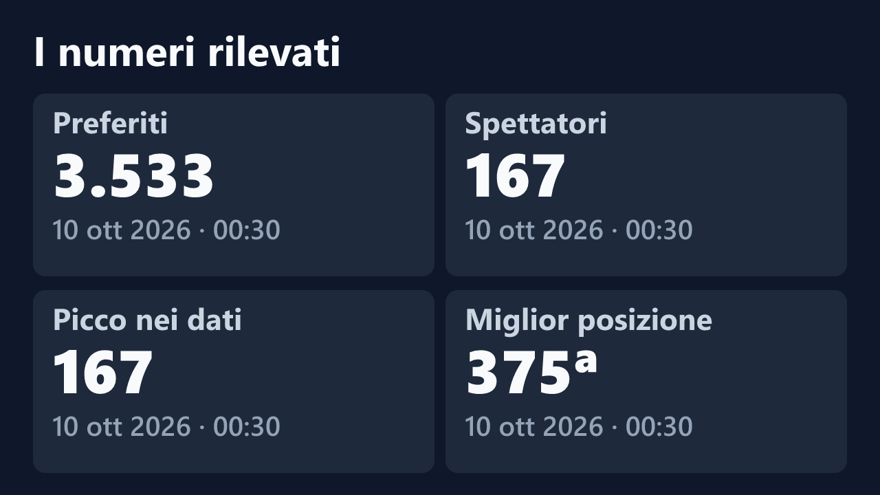 Preferiti, spettatori, picco e miglior posizione rilevati per highway_tohell, con le date dei valori.