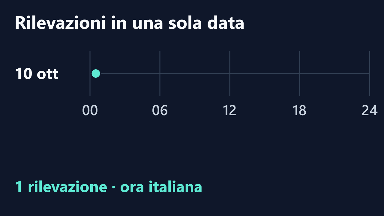 Rilevazioni di highway_tohell in una sola data, in ora italiana. Orari completi nel testo.