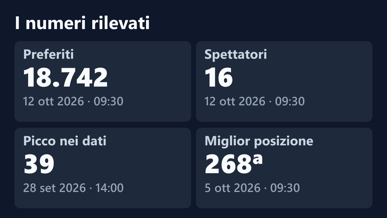 Preferiti, spettatori, picco e miglior posizione rilevati per hot_sis13, con le date dei valori.