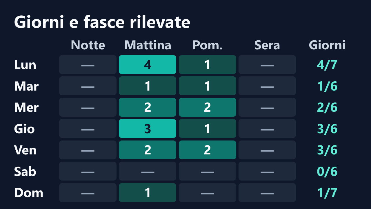 Rilevazioni di hot_sis13 per giorno della settimana e fascia oraria, in ora italiana. Dettagli nella tabella seguente.