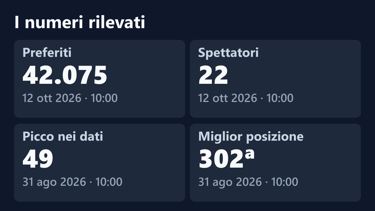 Preferiti, spettatori, picco e miglior posizione rilevati per hotsexcouple00, con le date dei valori.