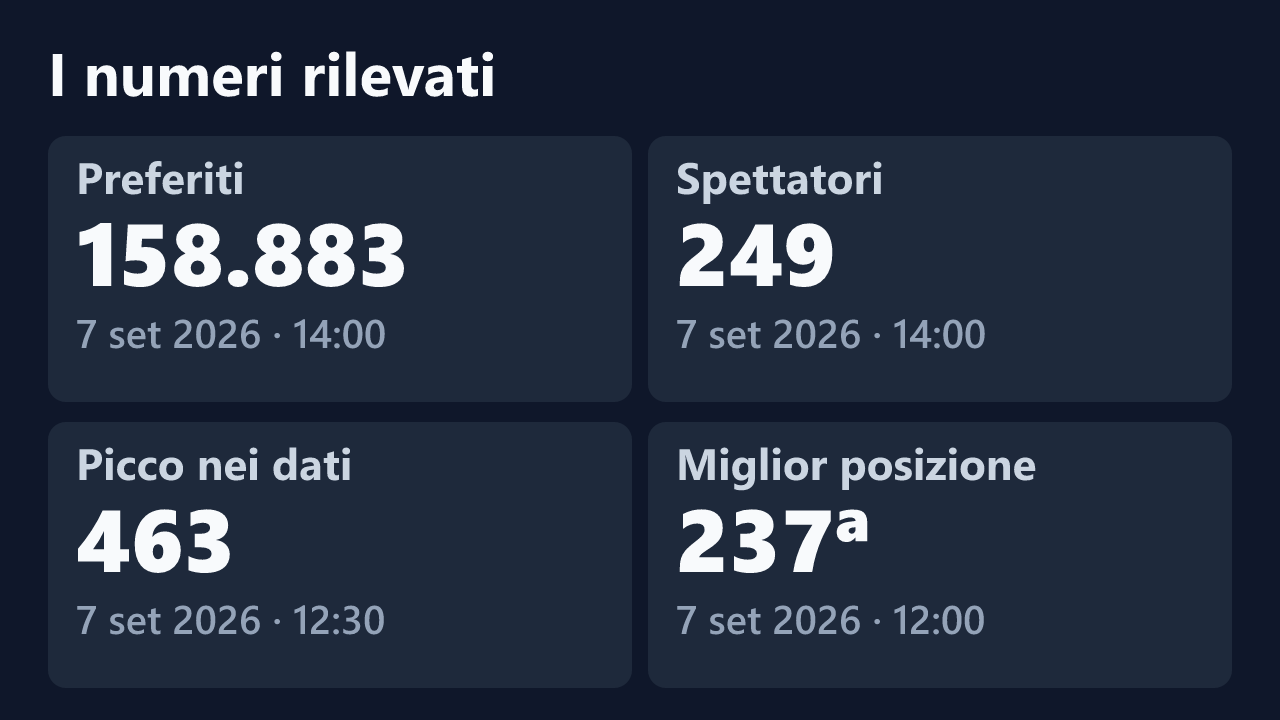 Preferiti, spettatori, picco e miglior posizione rilevati per ilariea_girl, con le date dei valori.