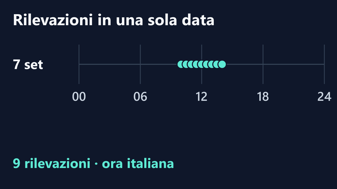 Rilevazioni di ilariea_girl in una sola data, in ora italiana. Orari completi nel testo.