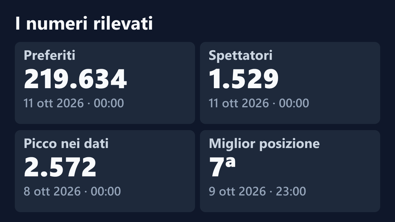Preferiti, spettatori, picco e miglior posizione rilevati per italianPassion, con le date dei valori.