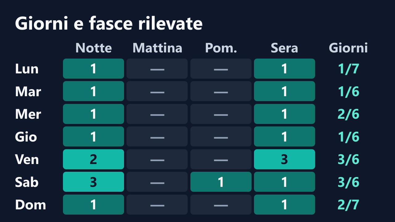 Rilevazioni di italianPassion per giorno della settimana e fascia oraria, in ora italiana. Dettagli nella tabella seguente.