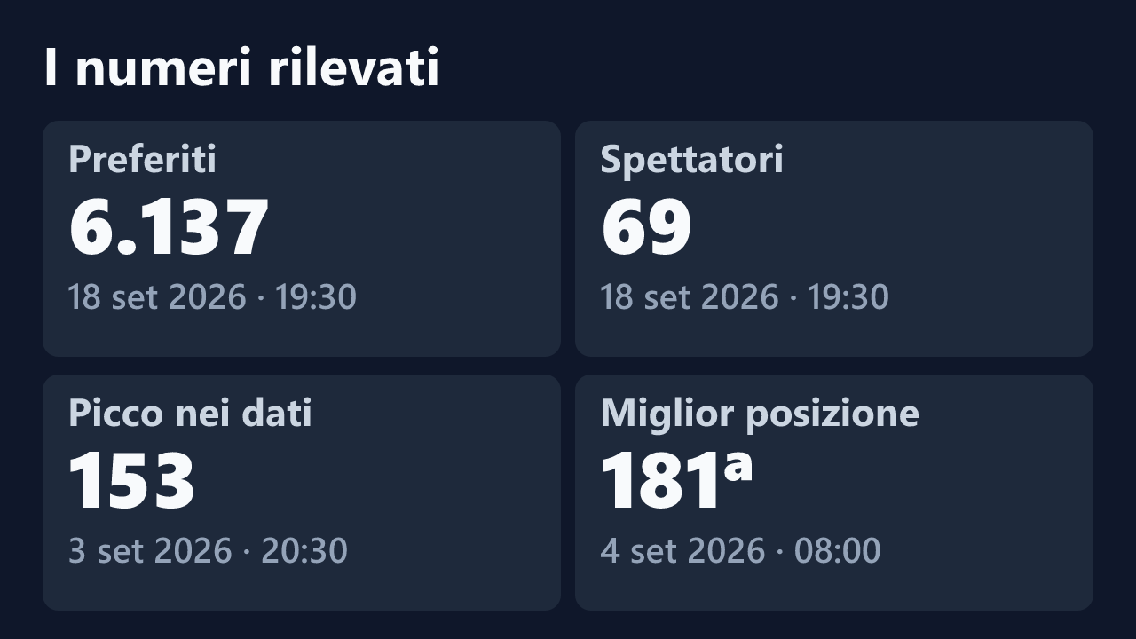 Preferiti, spettatori, picco e miglior posizione rilevati per julietteporno, con le date dei valori.