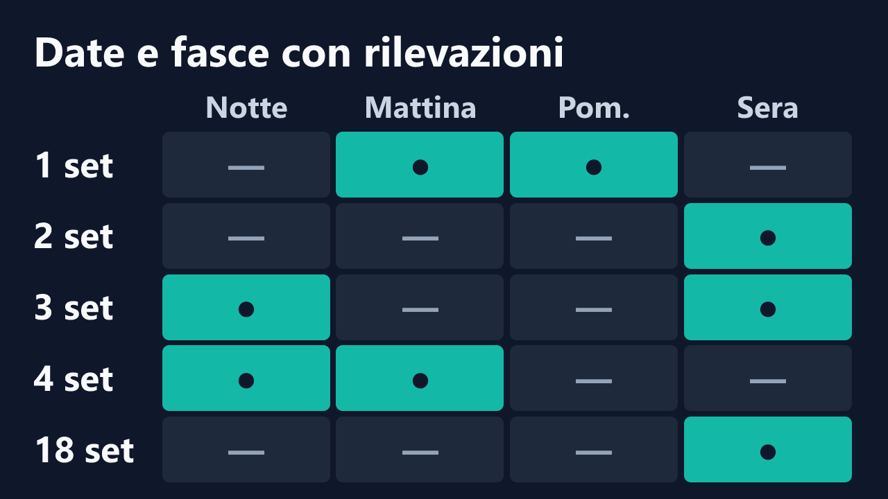 Date e fasce orarie con rilevazioni di julietteporno, in ora italiana. Dettagli nella tabella seguente.