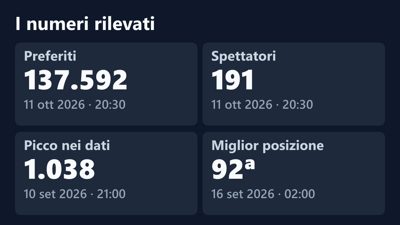 Preferiti, spettatori, picco e miglior posizione rilevati per kamivolkano, con le date dei valori.