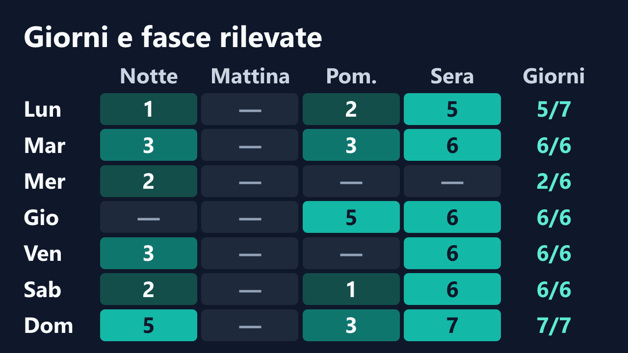 Rilevazioni di kamivolkano per giorno della settimana e fascia oraria, in ora italiana. Dettagli nella tabella seguente.