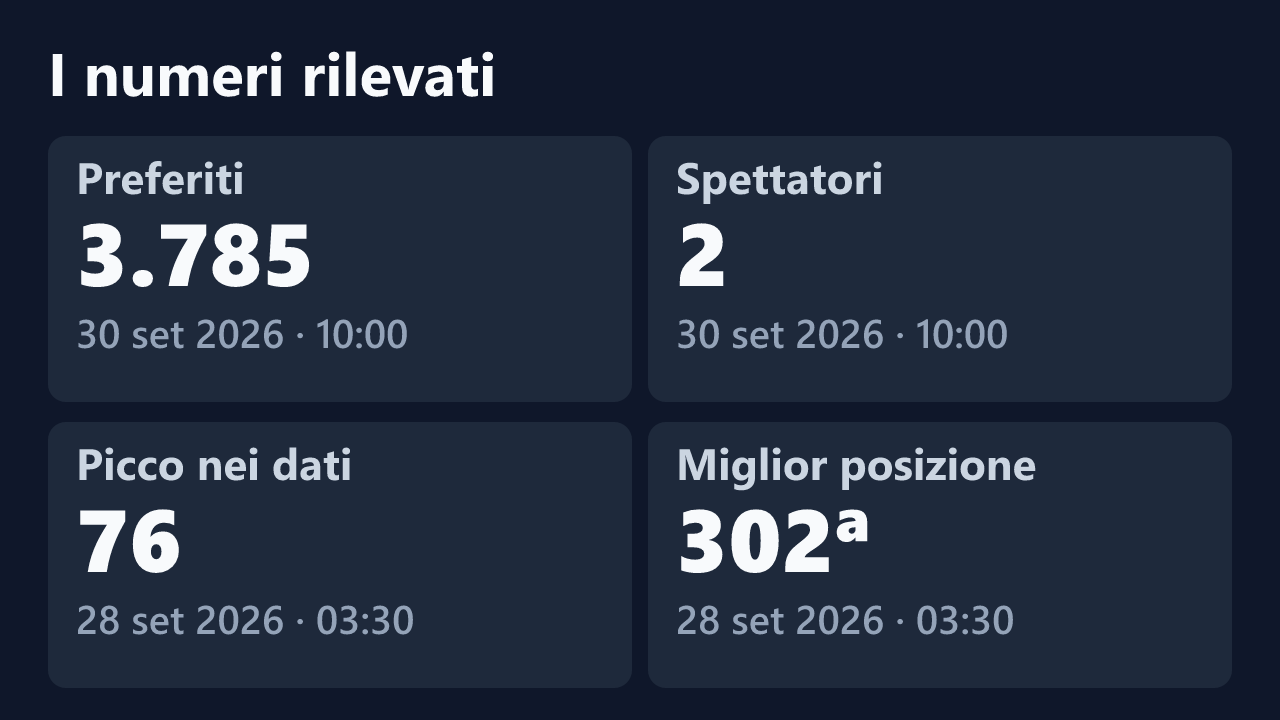 Preferiti, spettatori, picco e miglior posizione rilevati per karonte12345, con le date dei valori.