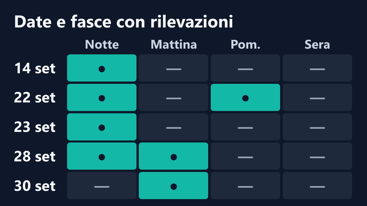 Date e fasce orarie con rilevazioni di karonte12345, in ora italiana. Dettagli nella tabella seguente.