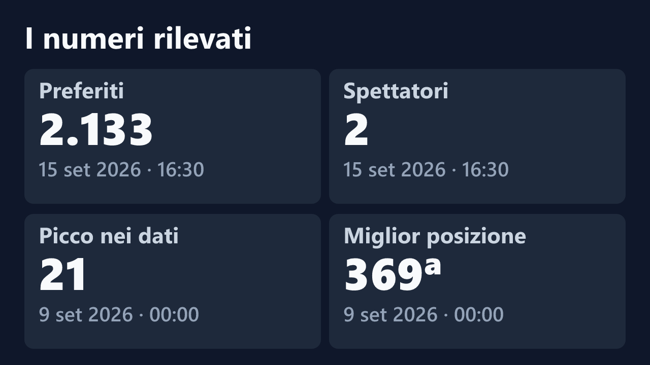 Preferiti, spettatori, picco e miglior posizione rilevati per kendallas3, con le date dei valori.