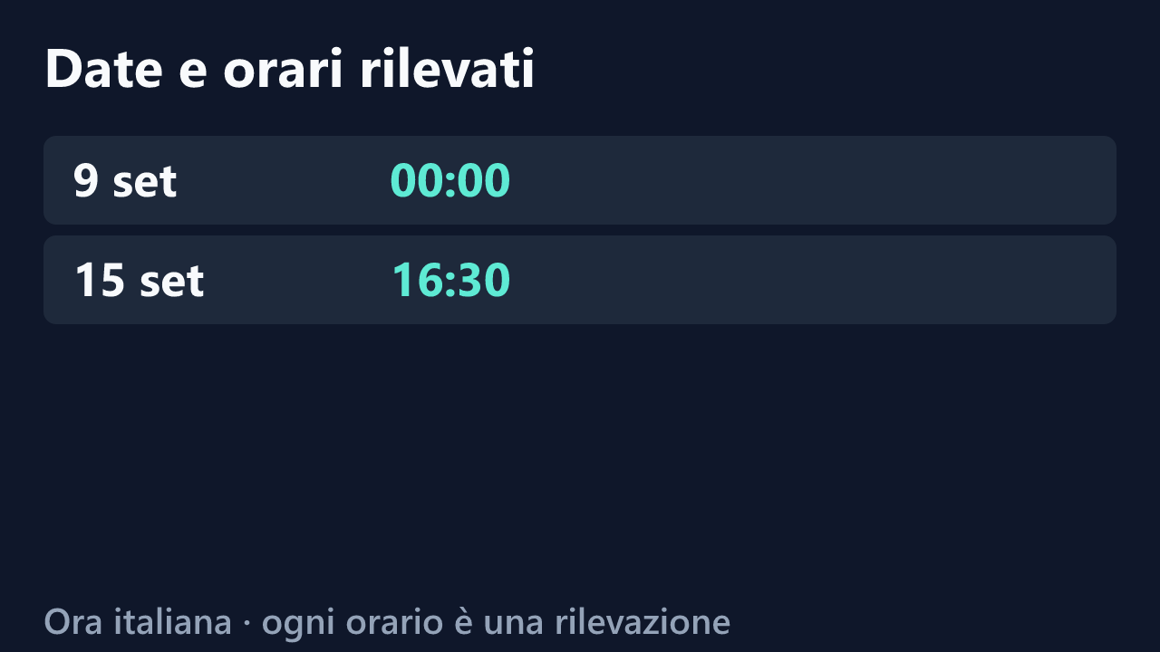 Date e orari delle rilevazioni di kendallas3, in ora italiana. Elenco completo nel testo.