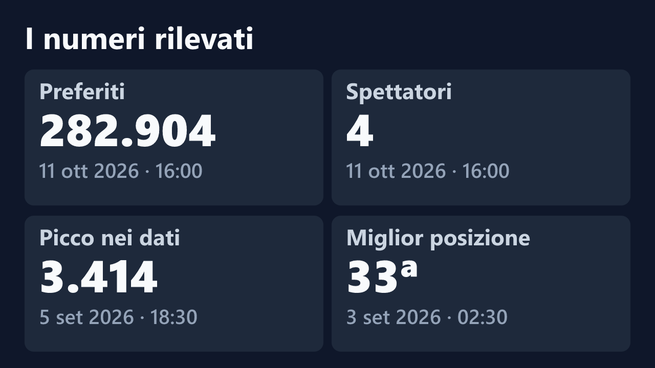 Preferiti, spettatori, picco e miglior posizione rilevati per krysstal003, con le date dei valori.