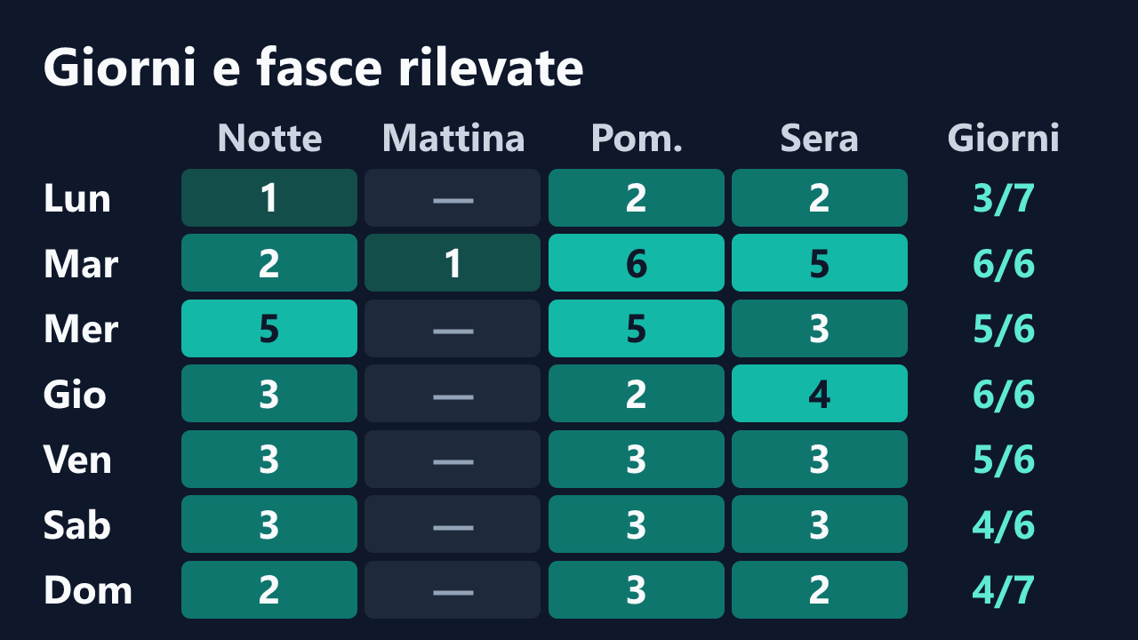 Rilevazioni di krysstal003 per giorno della settimana e fascia oraria, in ora italiana. Dettagli nella tabella seguente.