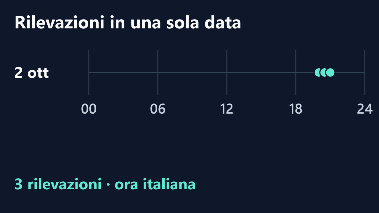 Rilevazioni di lady_ana_ in una sola data, in ora italiana. Orari completi nel testo.