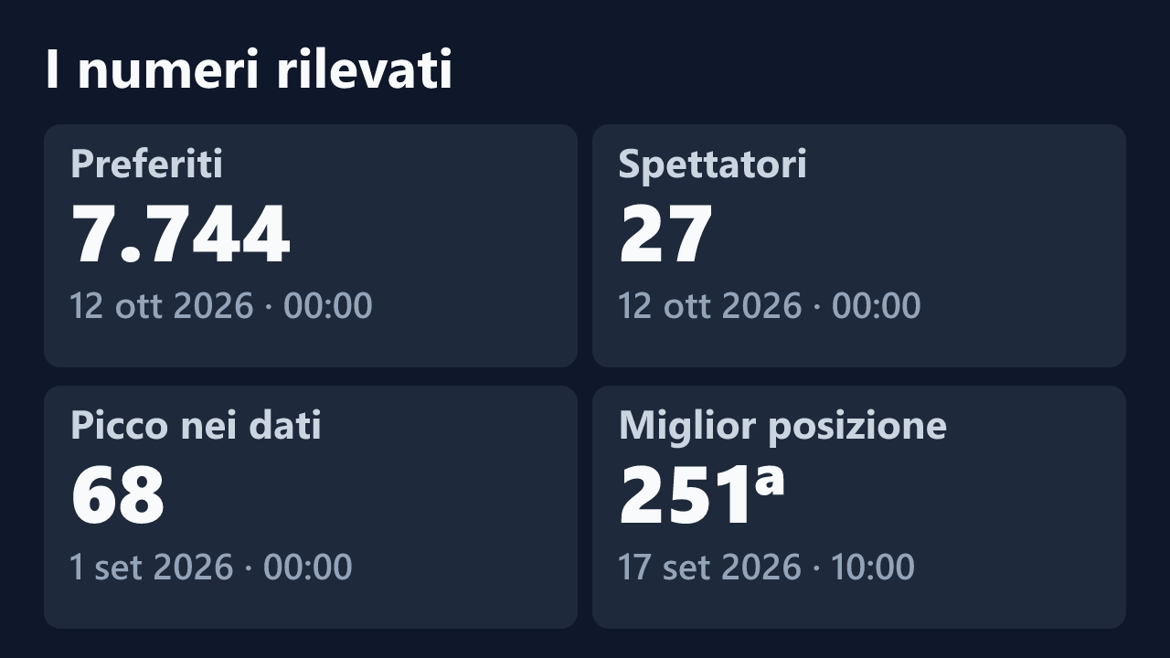 Preferiti, spettatori, picco e miglior posizione rilevati per ladyturtle, con le date dei valori.