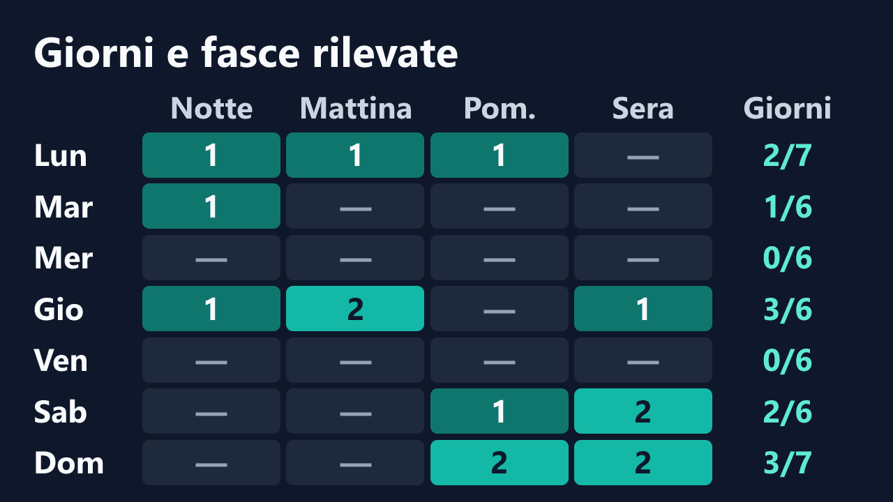 Rilevazioni di ladyturtle per giorno della settimana e fascia oraria, in ora italiana. Dettagli nella tabella seguente.