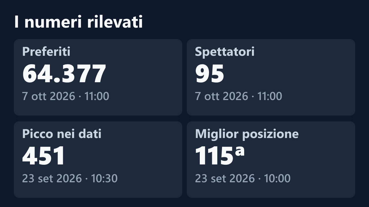 Preferiti, spettatori, picco e miglior posizione rilevati per latuabirba, con le date dei valori.