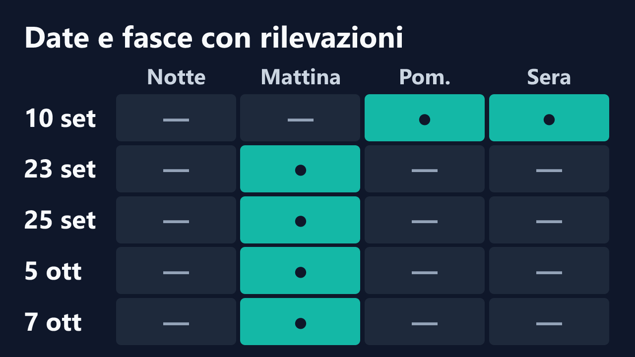 Date e fasce orarie con rilevazioni di latuabirba, in ora italiana. Dettagli nella tabella seguente.