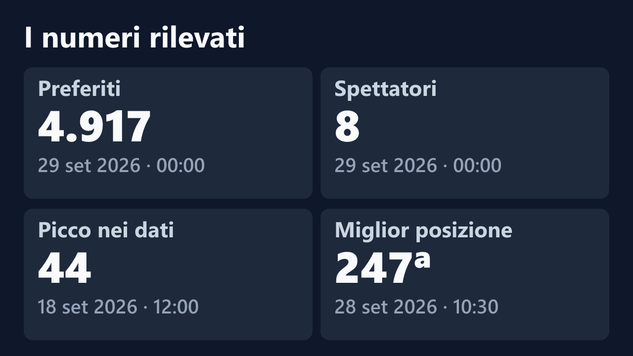 Preferiti, spettatori, picco e miglior posizione rilevati per lillinalanes, con le date dei valori.