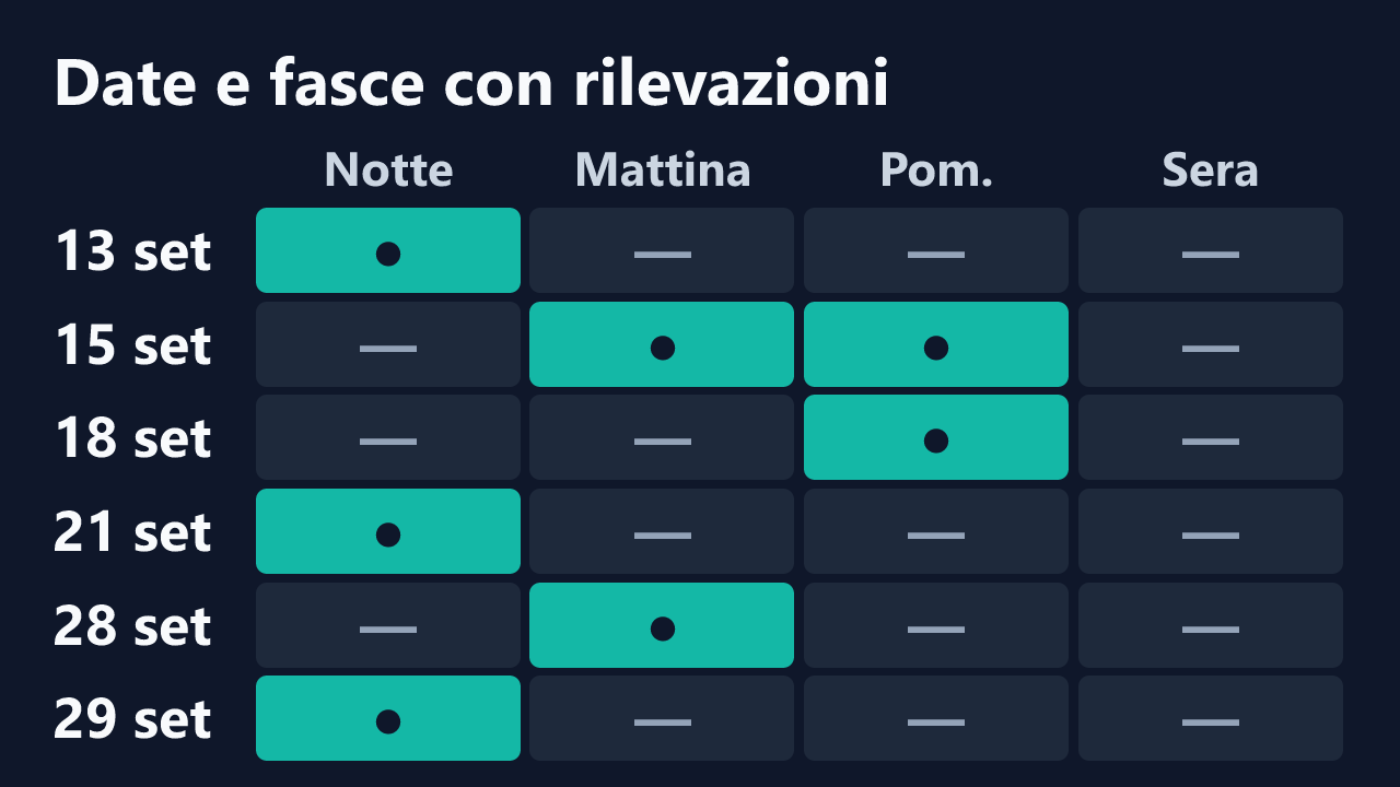 Date e fasce orarie con rilevazioni di lillinalanes, in ora italiana. Dettagli nella tabella seguente.