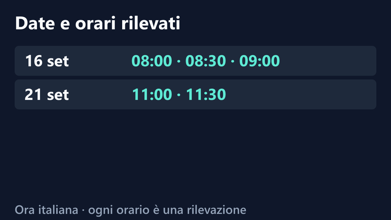 Date e orari delle rilevazioni di little_dreamer_, in ora italiana. Elenco completo nel testo.