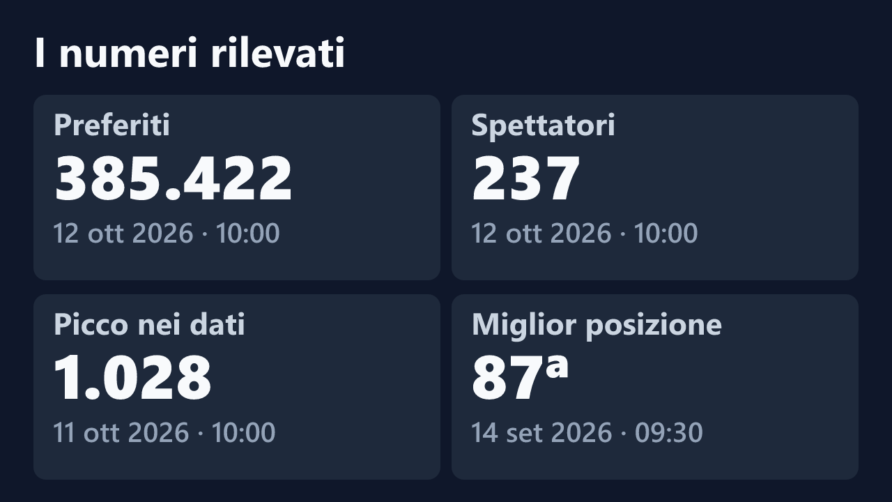 Preferiti, spettatori, picco e miglior posizione rilevati per lucillabollente, con le date dei valori.